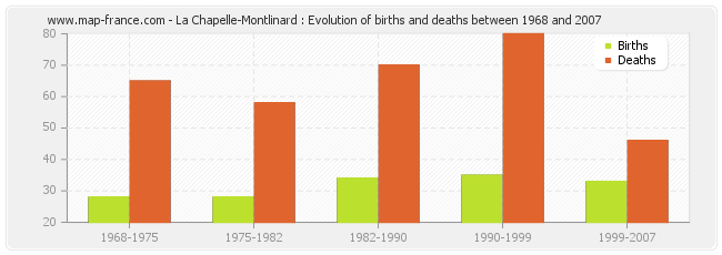 La Chapelle-Montlinard : Evolution of births and deaths between 1968 and 2007